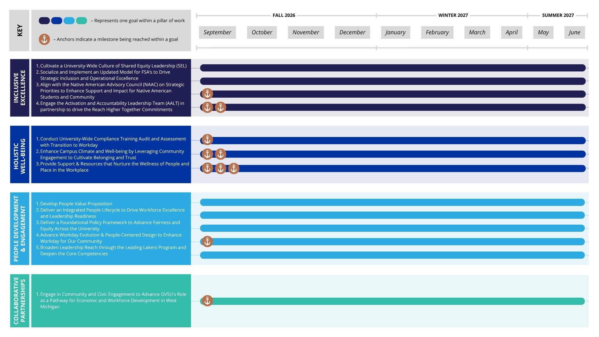 Journey map with anchors placed when objectives are completed